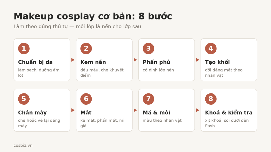 Sơ đồ 8 bước makeup cosplay cơ bản: chuẩn bị da, kem nền, phấn phủ, tạo khối, chân mày, mắt, má và môi, khoá lớp trang điểm