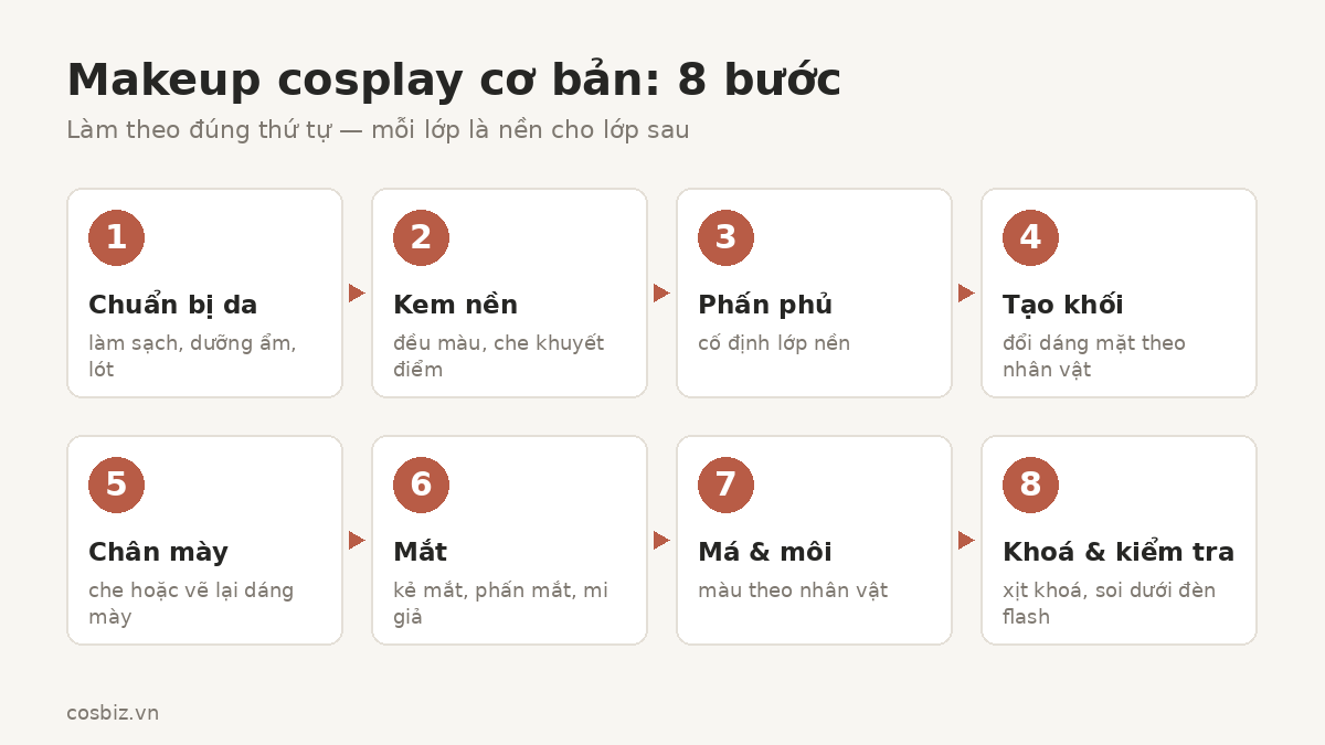 Sơ đồ 8 bước makeup cosplay cơ bản: chuẩn bị da, kem nền, phấn phủ, tạo khối, chân mày, mắt, má và môi, khoá lớp trang điểm