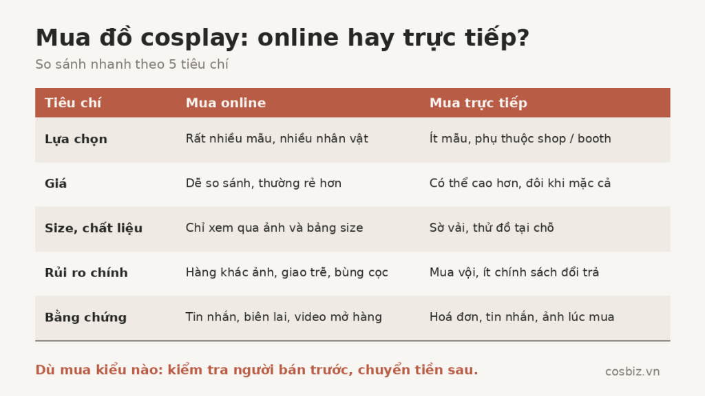 Bảng so sánh mua đồ cosplay online và mua trực tiếp theo 5 tiêu chí: lựa chọn, giá, size và chất liệu, rủi ro chính, bằng chứng