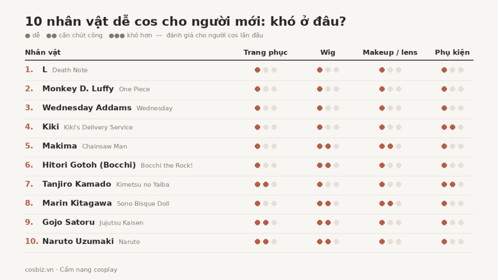 Bảng đánh giá độ khó của 10 nhân vật dễ cos cho người mới theo 4 hạng mục: trang phục, wig, makeup và lens, phụ kiện