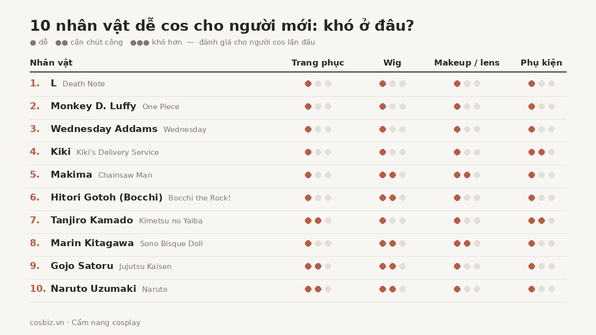 Bảng đánh giá độ khó 10 nhân vật dễ cos cho người mới theo trang phục, wig, makeup và phụ kiện