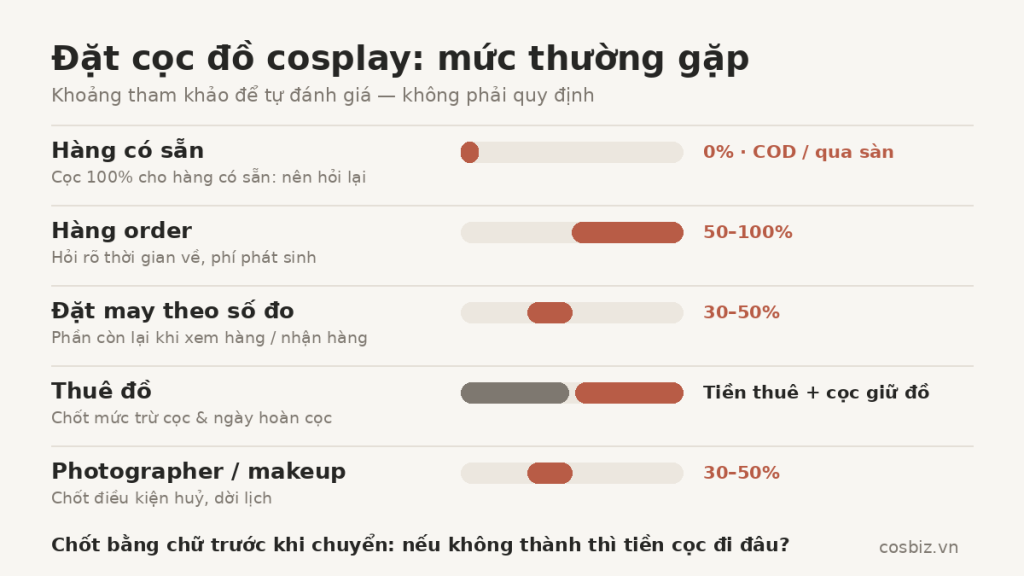 Bảng mức cọc thường gặp khi giao dịch đồ cosplay: hàng có sẵn, order, đặt may theo số đo, thuê đồ, thuê photographer