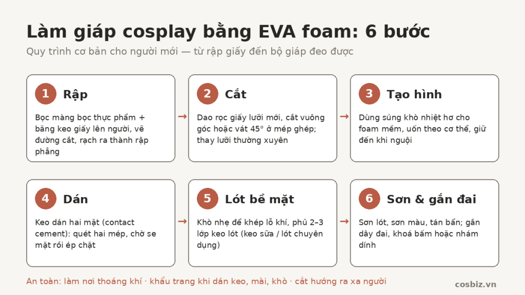 Sơ đồ 6 bước làm giáp cosplay bằng EVA foam: rập, cắt, tạo hình bằng nhiệt, dán keo, lót bề mặt, sơn và gắn đai