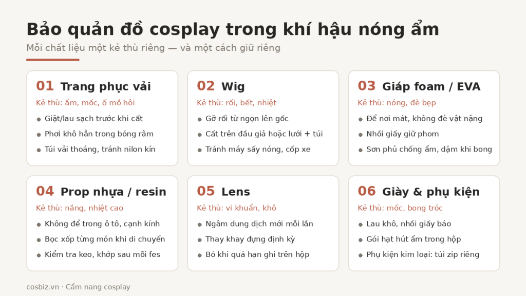 Sơ đồ bảo quản đồ cosplay theo 6 nhóm chất liệu: trang phục vải, wig, giáp foam EVA, prop nhựa resin, lens, giày và phụ kiện — kèm kẻ thù chính và cách giữ của từng loại